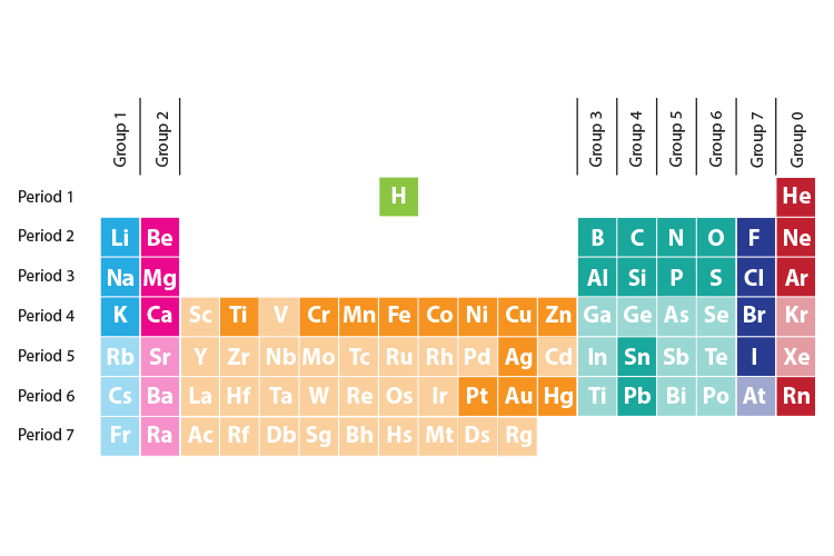 Groups of the periodic table are shown from top to bottom and periods are shown from left to right 